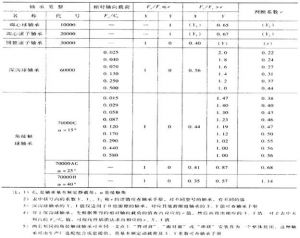 表12-3 表12-3
