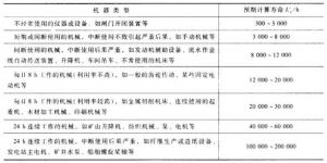 表12-6 表12-6
